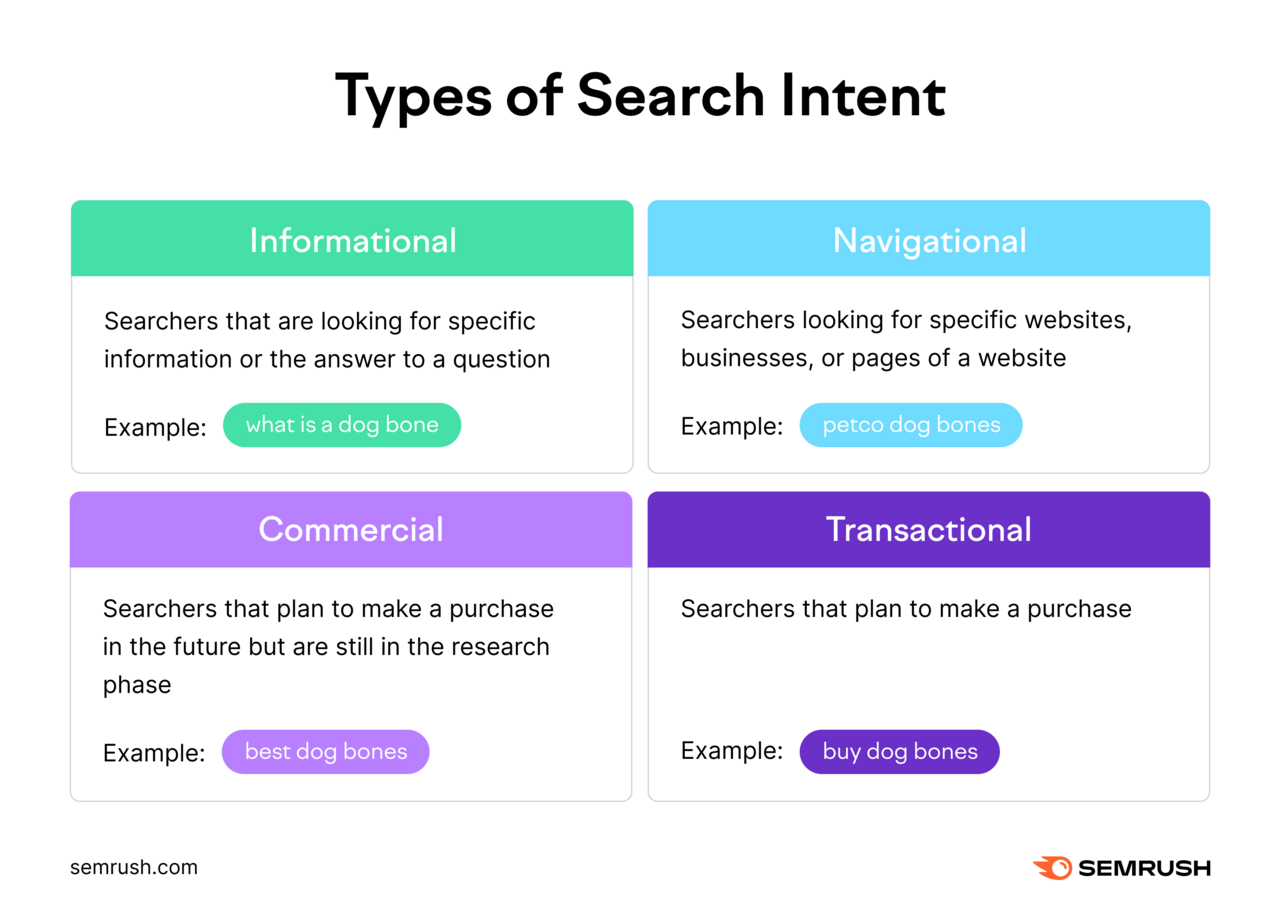 Four distinct colored blocks, showing four types of search intent: Informational, Navigational, Commercial, Transactional.
