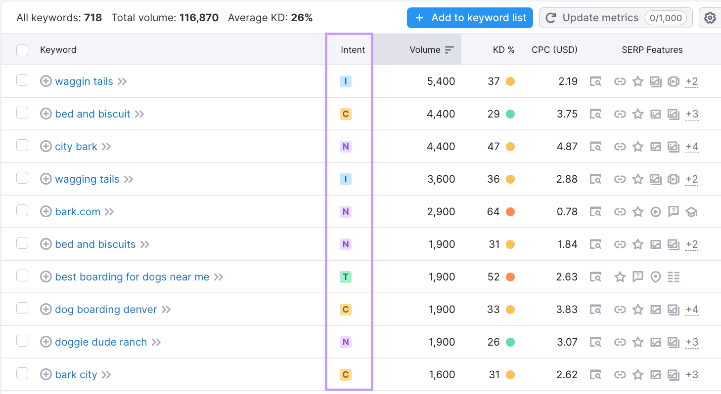 Keyword Magic Tool results for "dog boarding denver" with the "Intent" column highlighted