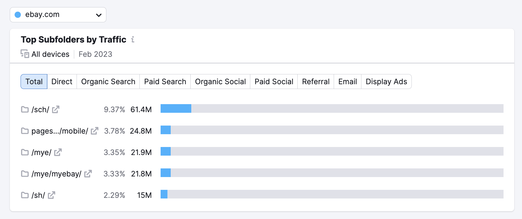An example of the Subfolders report that shows data for one website at a time which you can select via the dropdown menu at the top of the report.