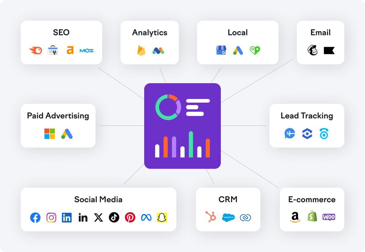 Infographic showing an overview of available My Reports integrations